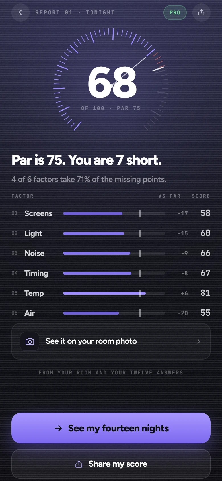 The Sleep Score gauge: 61 out of 100 against par 75, with the six factors ranked below